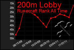 Total Graph of 200m Lobby