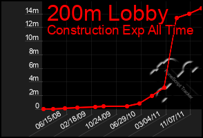 Total Graph of 200m Lobby