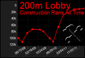 Total Graph of 200m Lobby