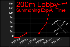 Total Graph of 200m Lobby