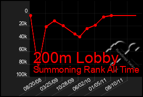 Total Graph of 200m Lobby