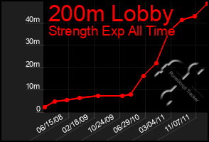 Total Graph of 200m Lobby