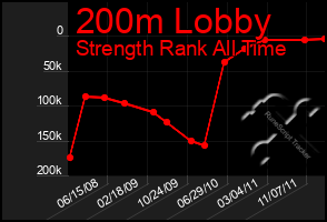 Total Graph of 200m Lobby