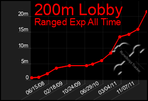 Total Graph of 200m Lobby