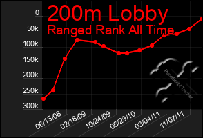 Total Graph of 200m Lobby