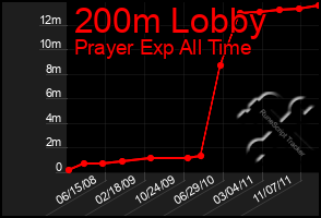 Total Graph of 200m Lobby