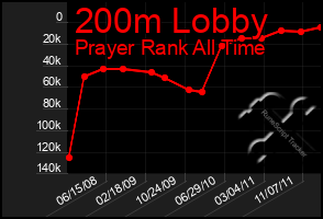 Total Graph of 200m Lobby