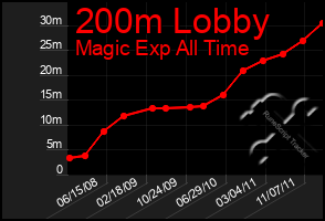 Total Graph of 200m Lobby