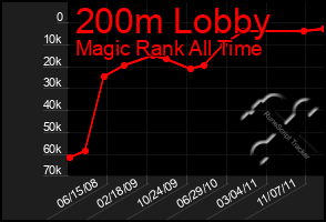 Total Graph of 200m Lobby