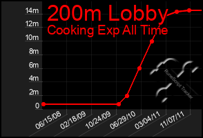 Total Graph of 200m Lobby