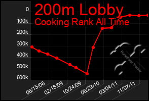 Total Graph of 200m Lobby