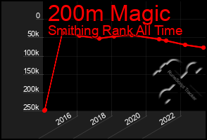 Total Graph of 200m Magic