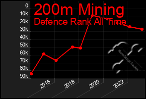 Total Graph of 200m Mining
