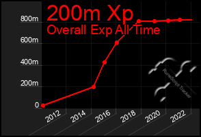 Total Graph of 200m Xp
