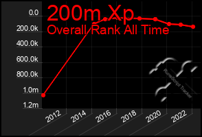 Total Graph of 200m Xp