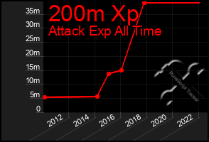 Total Graph of 200m Xp