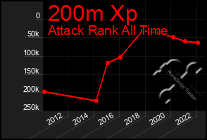 Total Graph of 200m Xp