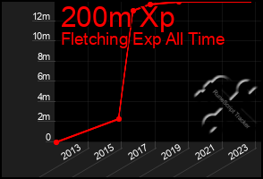 Total Graph of 200m Xp