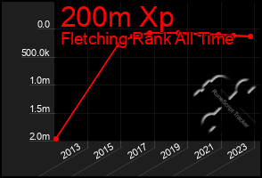 Total Graph of 200m Xp