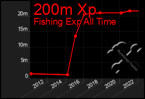 Total Graph of 200m Xp