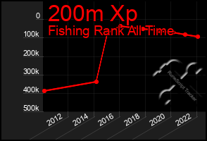 Total Graph of 200m Xp