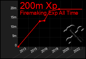 Total Graph of 200m Xp