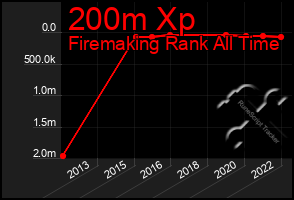 Total Graph of 200m Xp