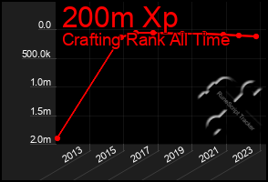 Total Graph of 200m Xp