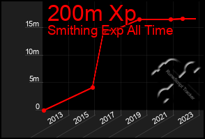 Total Graph of 200m Xp
