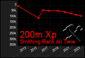 Total Graph of 200m Xp