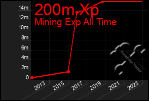 Total Graph of 200m Xp