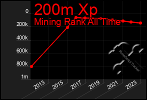 Total Graph of 200m Xp