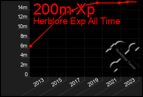 Total Graph of 200m Xp