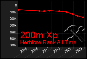 Total Graph of 200m Xp