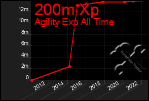 Total Graph of 200m Xp