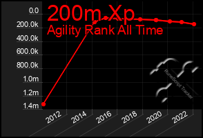 Total Graph of 200m Xp