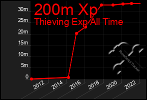 Total Graph of 200m Xp