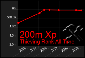 Total Graph of 200m Xp