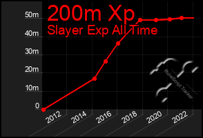 Total Graph of 200m Xp
