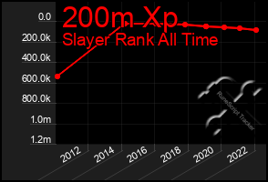 Total Graph of 200m Xp