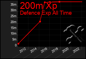 Total Graph of 200m Xp