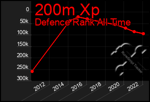 Total Graph of 200m Xp