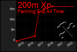 Total Graph of 200m Xp