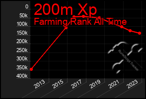 Total Graph of 200m Xp