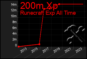 Total Graph of 200m Xp