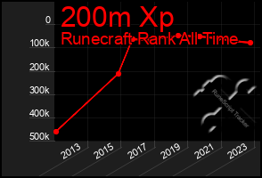 Total Graph of 200m Xp