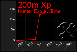 Total Graph of 200m Xp