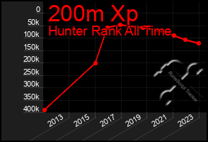Total Graph of 200m Xp
