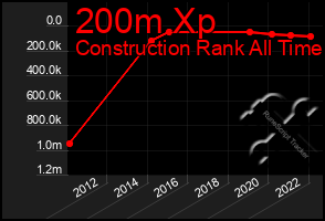 Total Graph of 200m Xp