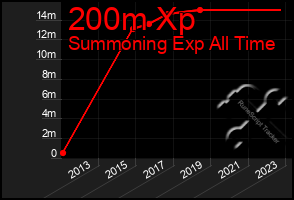 Total Graph of 200m Xp